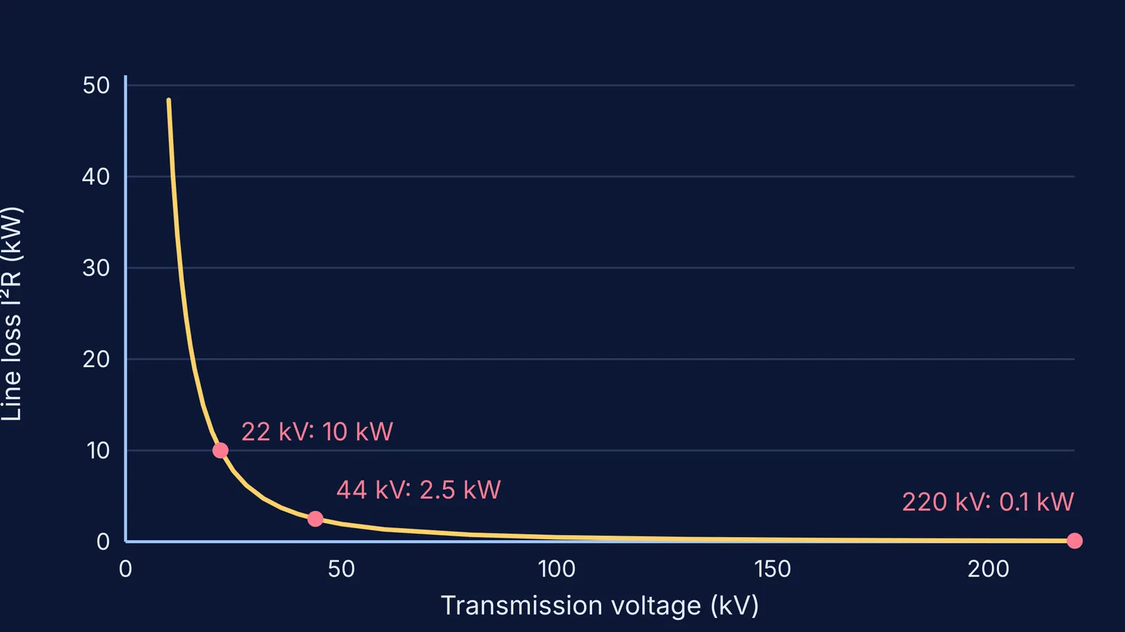 Curve of transmission line loss falling steeply as voltage rises