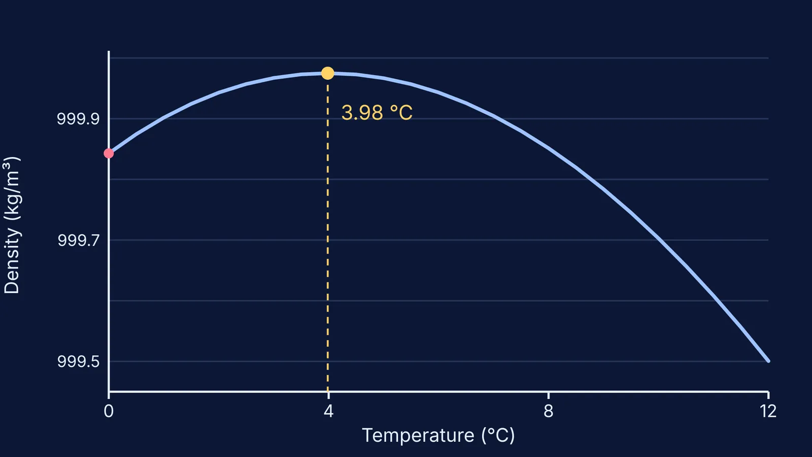 Curve of water density against temperature peaking at 3.98 °C