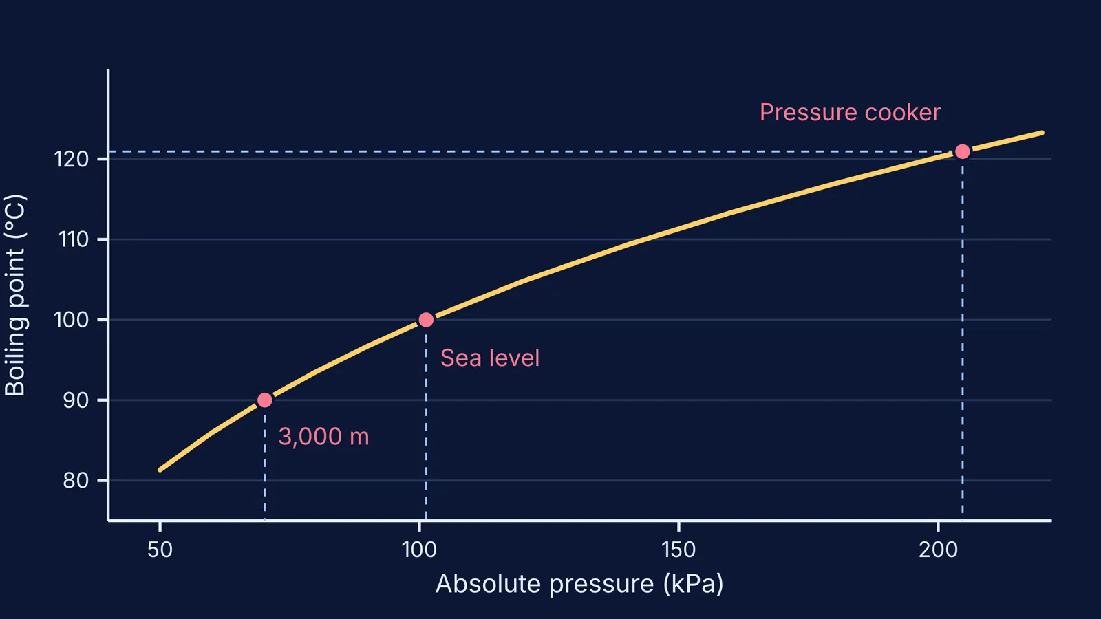 Curve of water's boiling point rising with pressure, from hills to pressure cooker