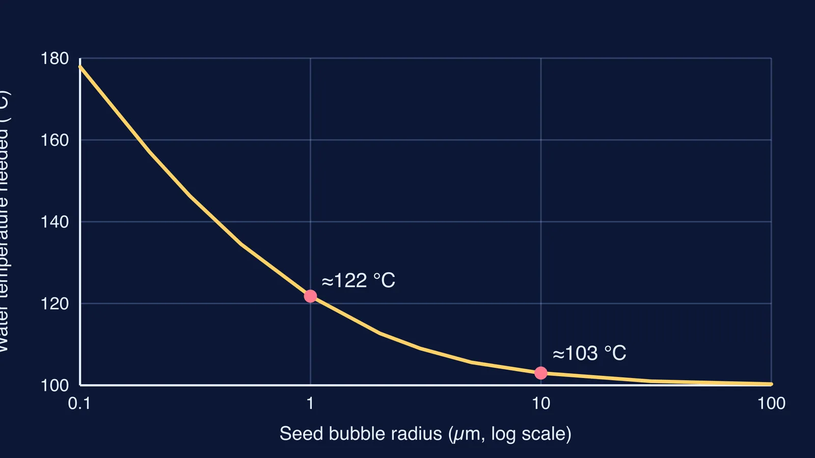 Curve of water temperature needed to grow a bubble falling with bubble size
