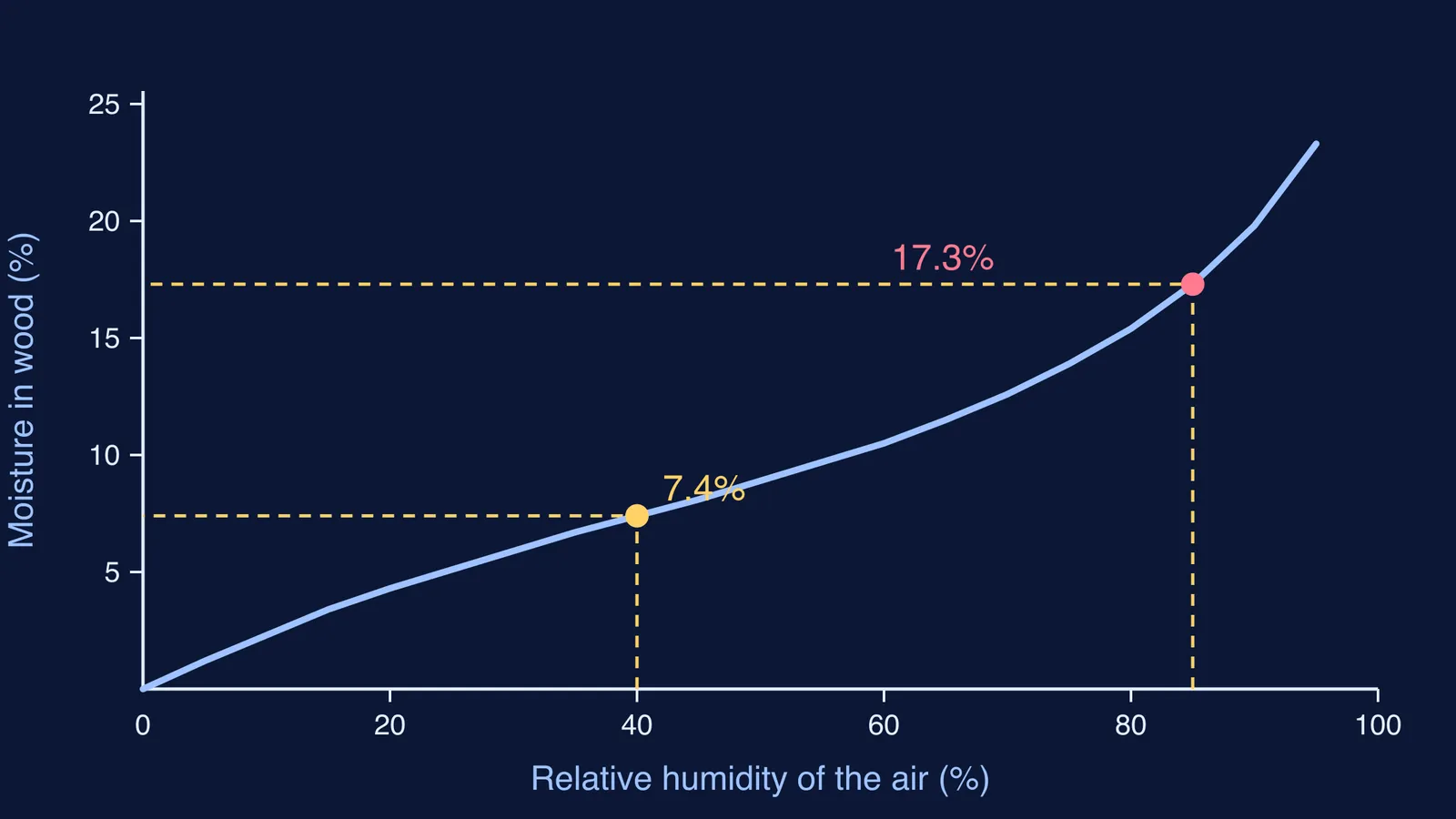 Curve of wood moisture content rising with air humidity, marked at 40% and 85%