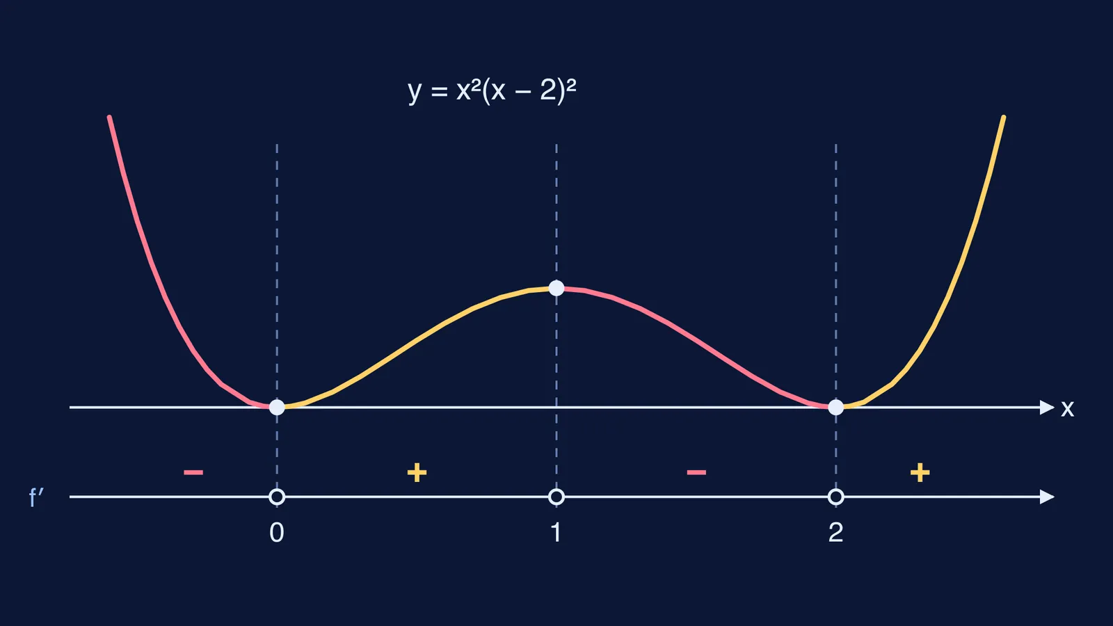 Curve of x squared times (x minus 2) squared above its derivative sign chart