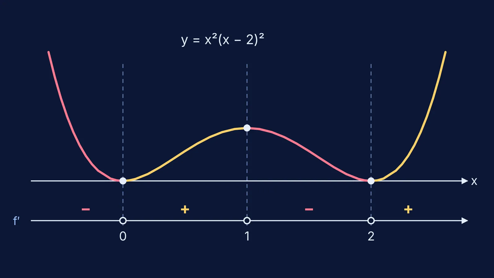 Curve of x squared times (x minus 2) squared above its derivative sign chart