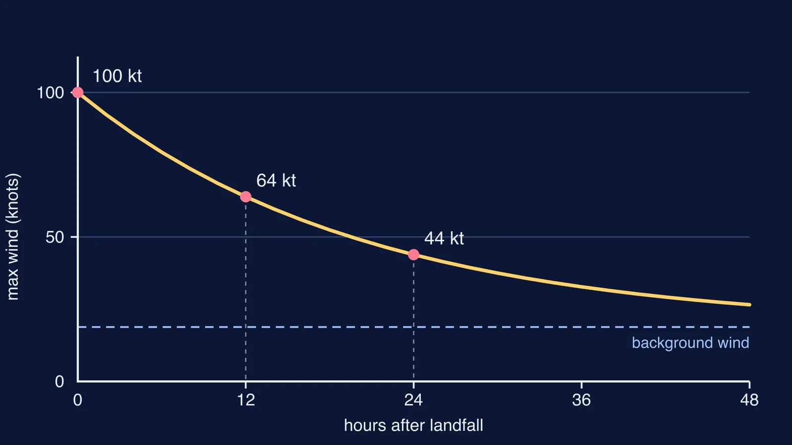 Curve showing a 100-knot cyclone's maximum wind decaying exponentially after landfall