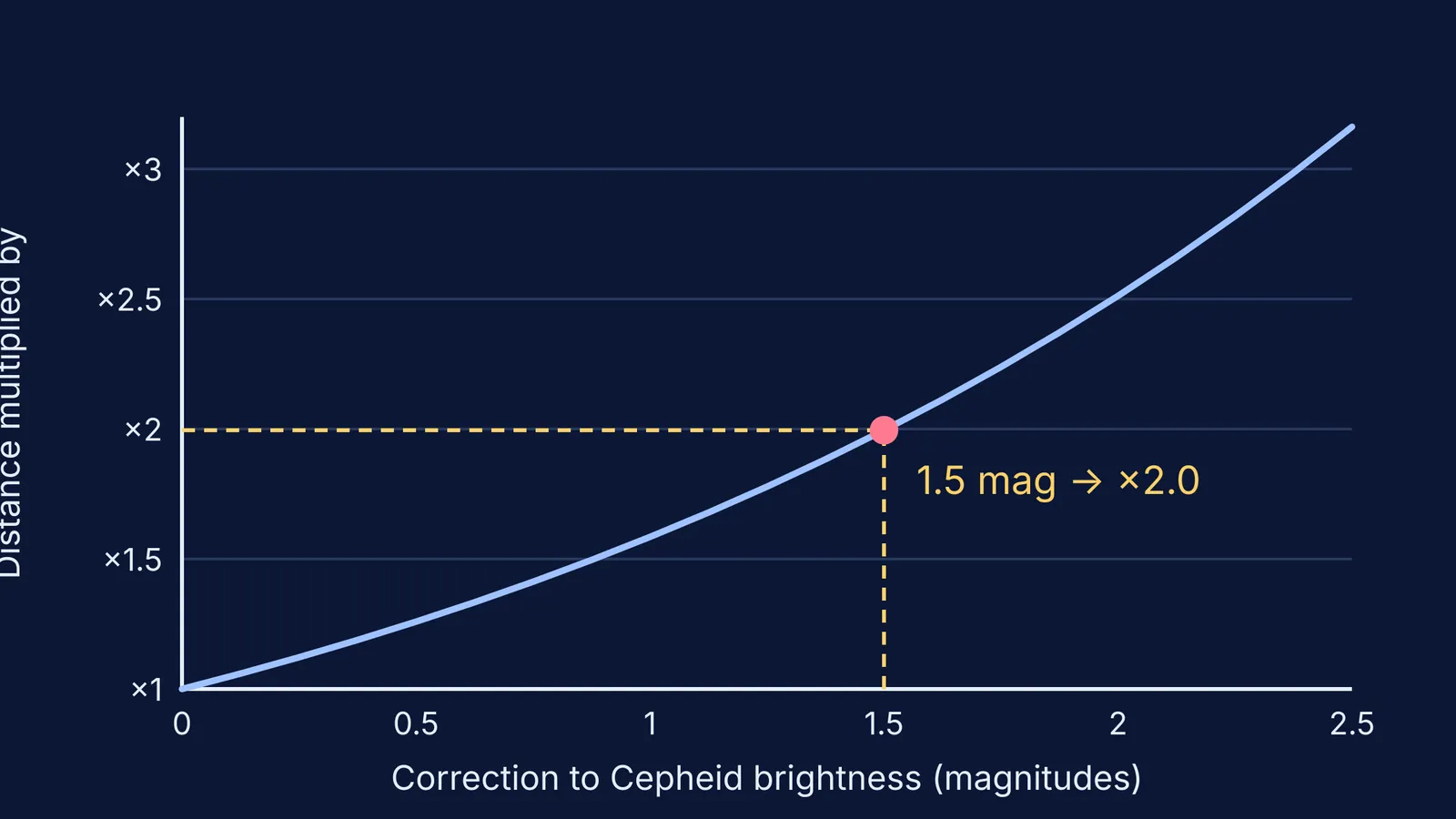 Curve showing distance doubling when Cepheid brightness is corrected by 1.5 magnitudes