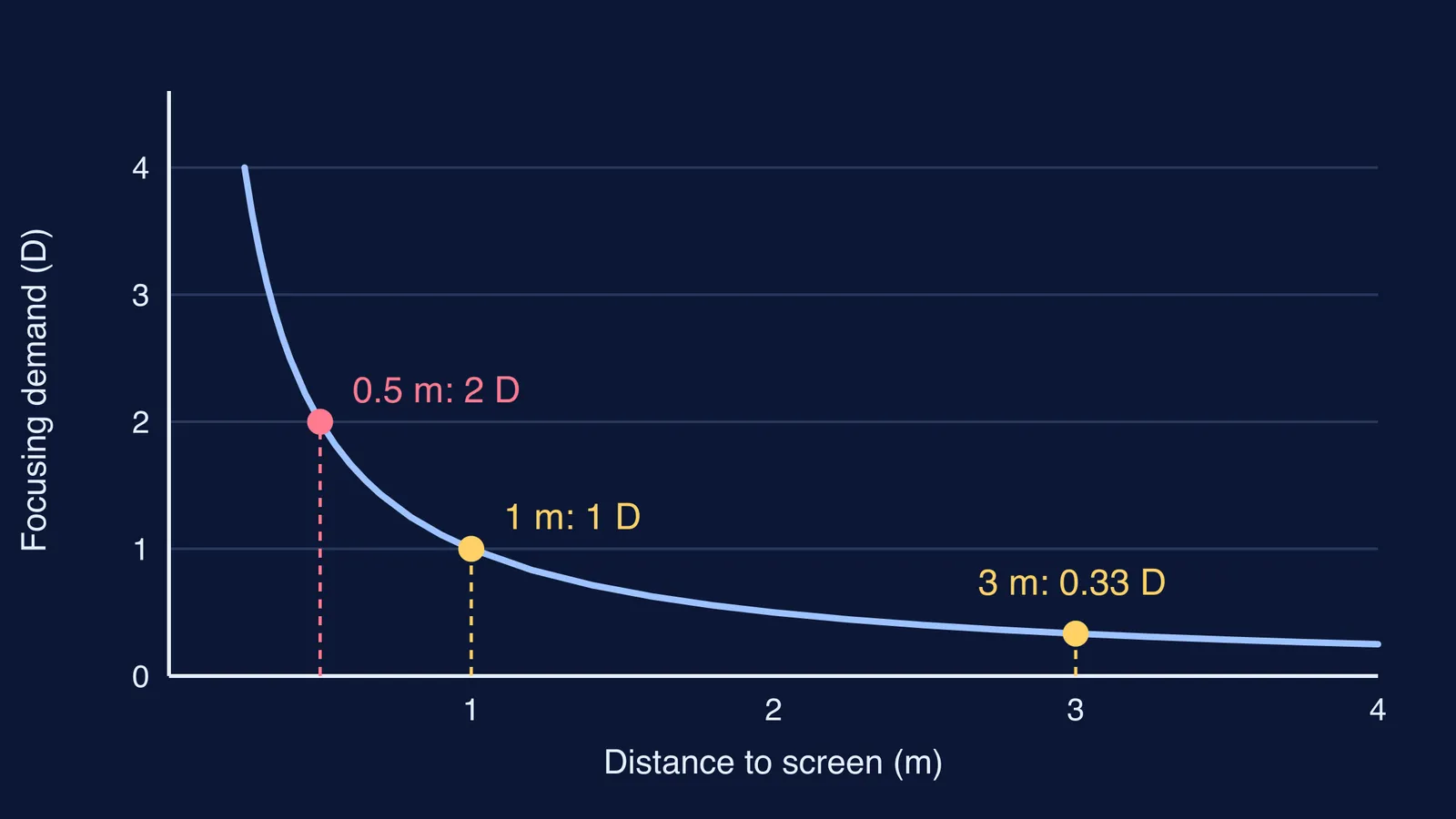 Curve showing the eye's focusing demand rising steeply as a screen gets closer