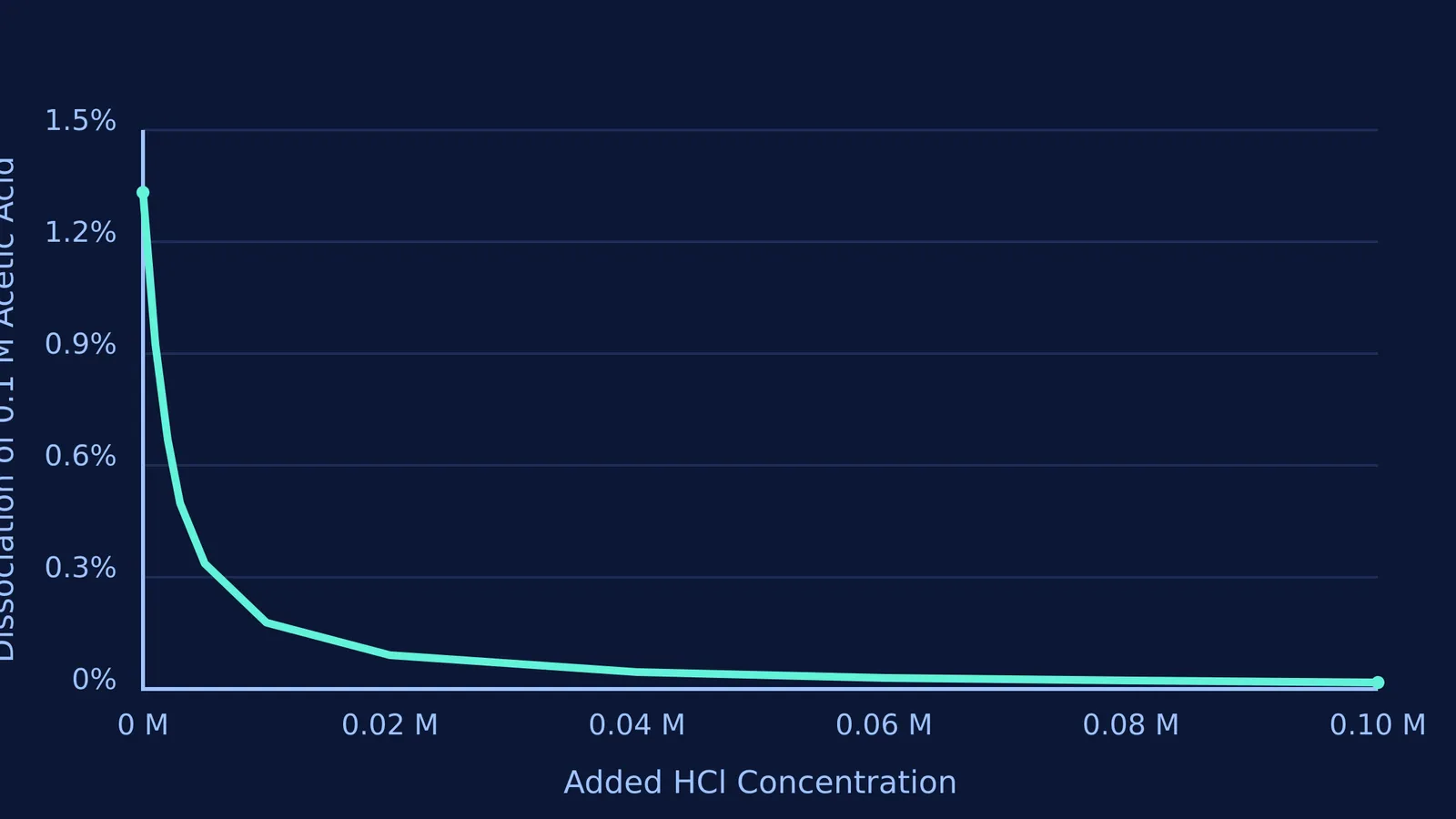 Curve showing the steep drop in acetic acid dissociation as added HCl increases.
