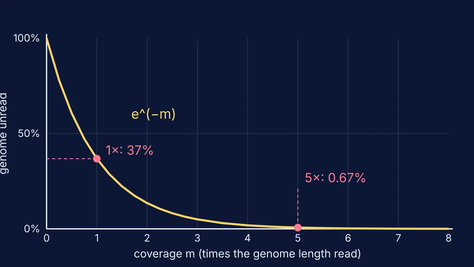 Curve showing the unread share of a genome falling as coverage rises