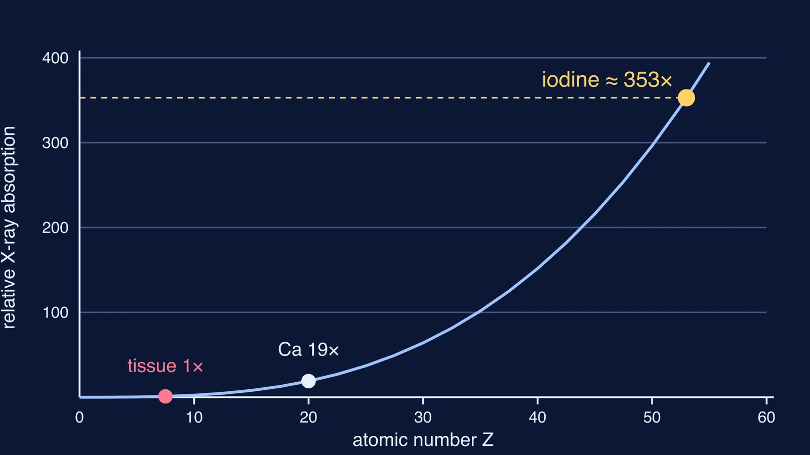 Curve showing X-ray absorption rising steeply with atomic number, iodine far above tissue