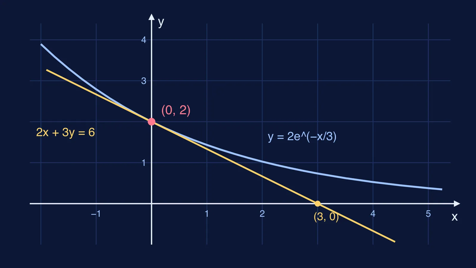 Curve y = 2e^(−x/3) with its tangent line at the y-axis point (0, 2)