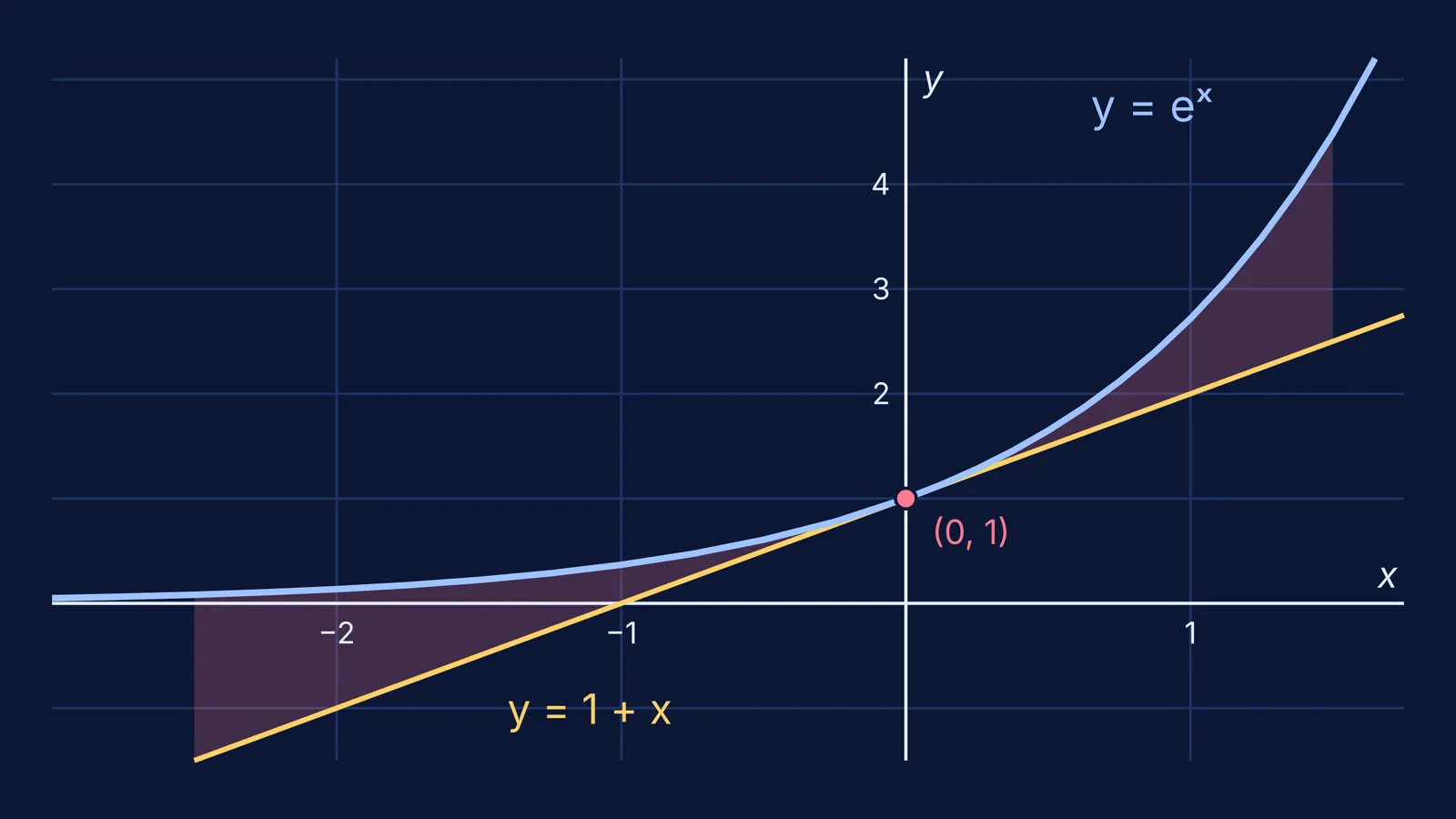 Curve y = eˣ lying above its tangent line y = 1 + x at (0, 1)