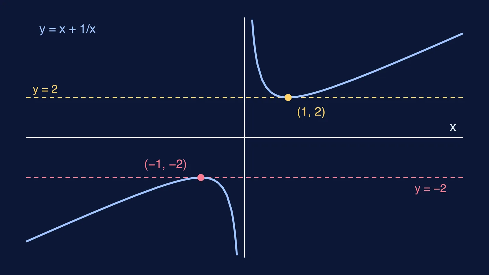 Curve y = x + 1/x touching the lines y = 2 and y = −2