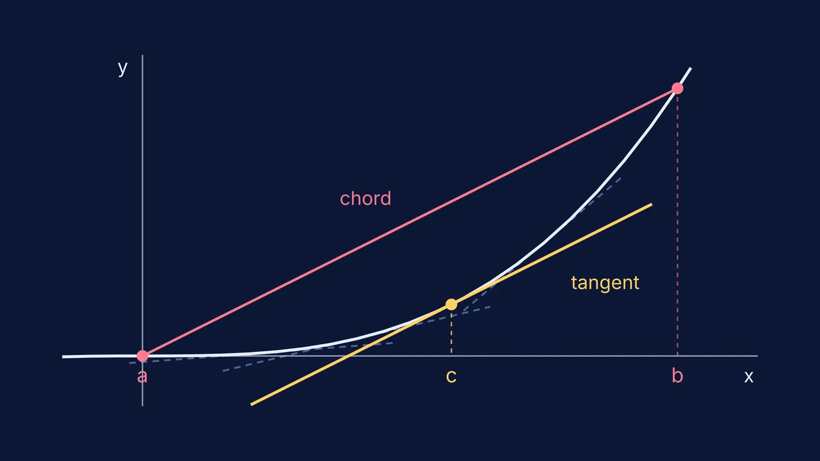 Curve y = x³ with a chord and a parallel tangent at c