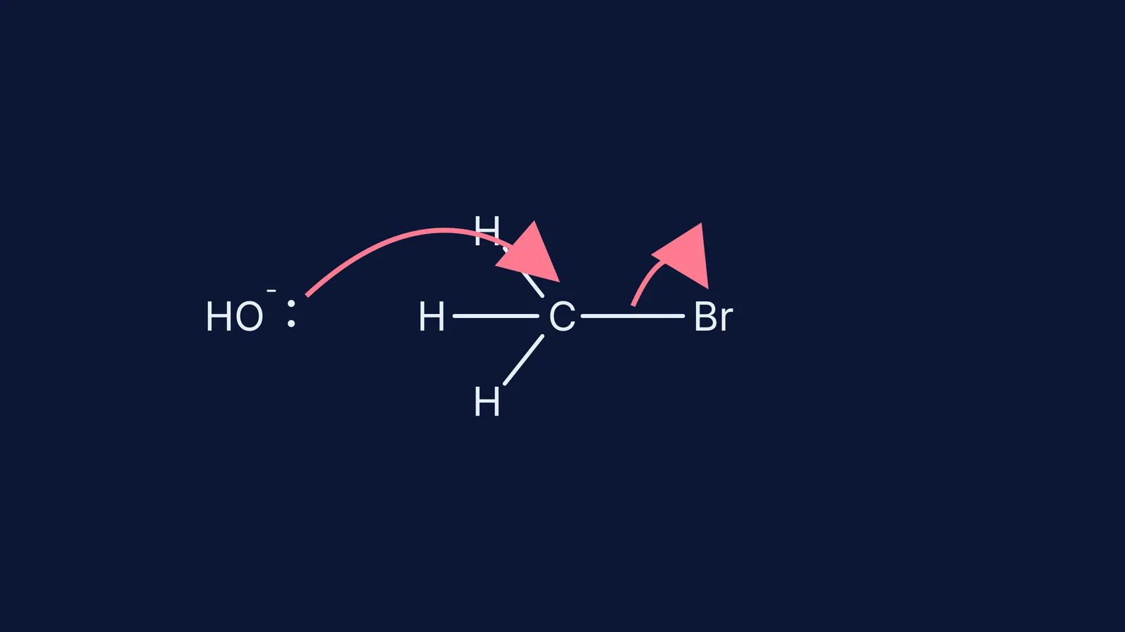 Curved-arrow mechanism showing a nucleophilic substitution on methyl bromide.