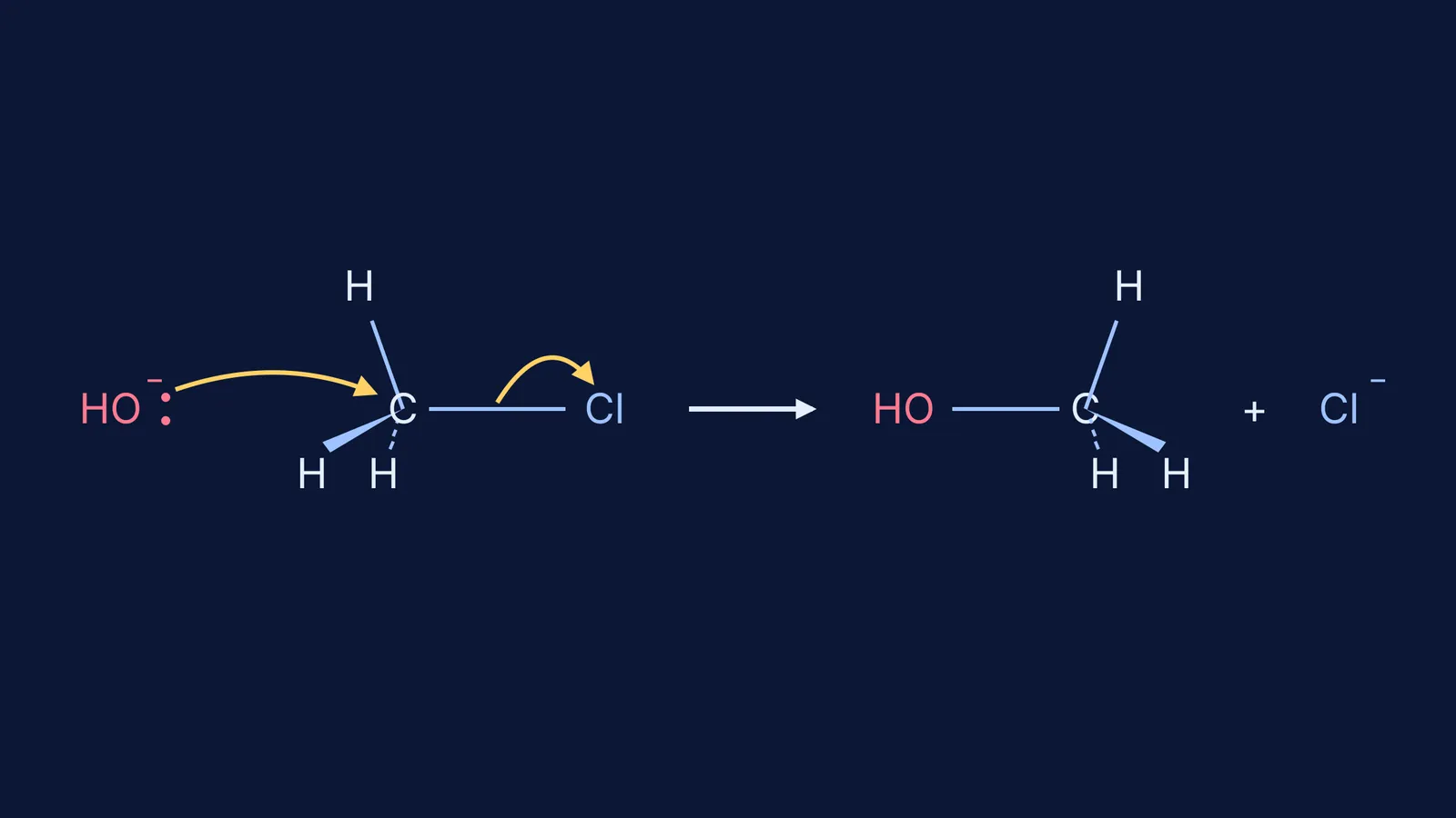 Curved-arrow SN2 mechanism: hydroxide attacks chloromethane, chloride leaves, carbon inverts