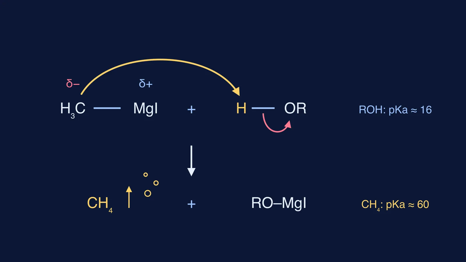 Curved arrows show H3C–MgI taking a proton from an alcohol, releasing methane