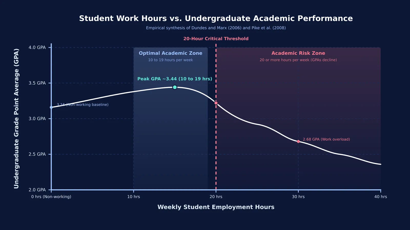 Curved graph showing college GPA peaking at 10 to 19 weekly work hours