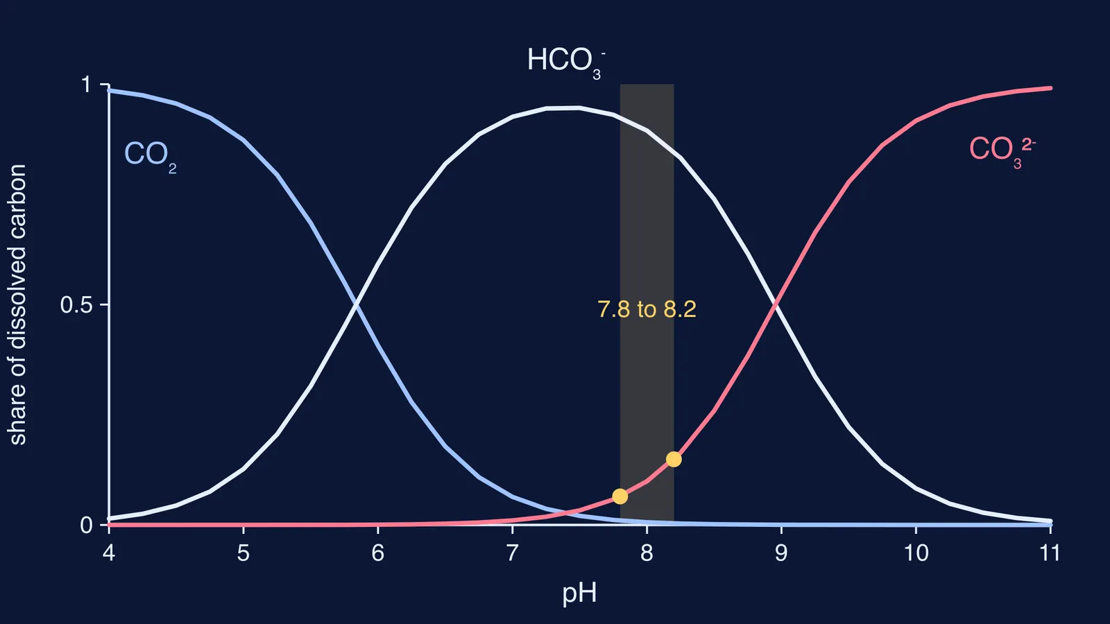 Curves of CO2, bicarbonate and carbonate share against pH in sea water