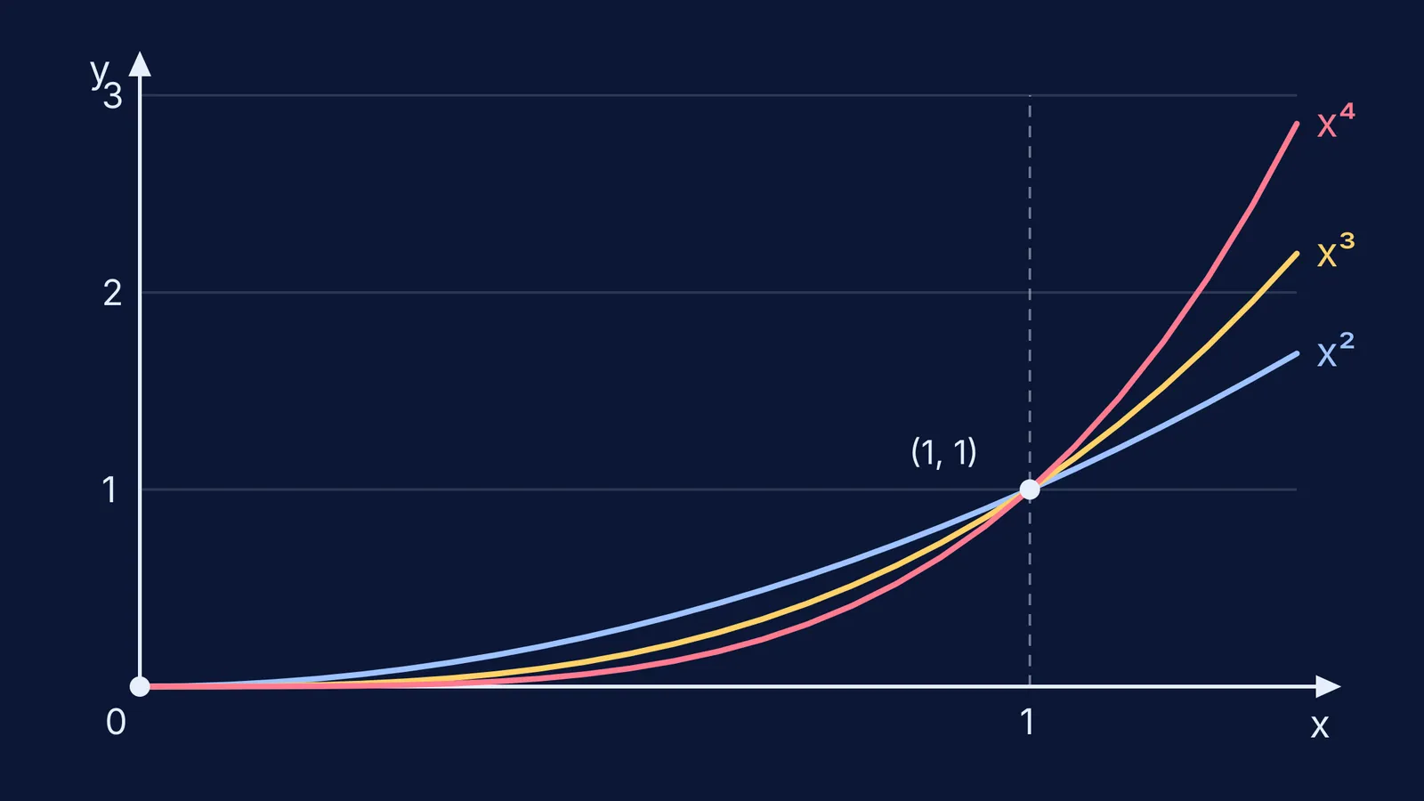 Curves of x squared, x cubed and x to the fourth crossing at (1, 1)
