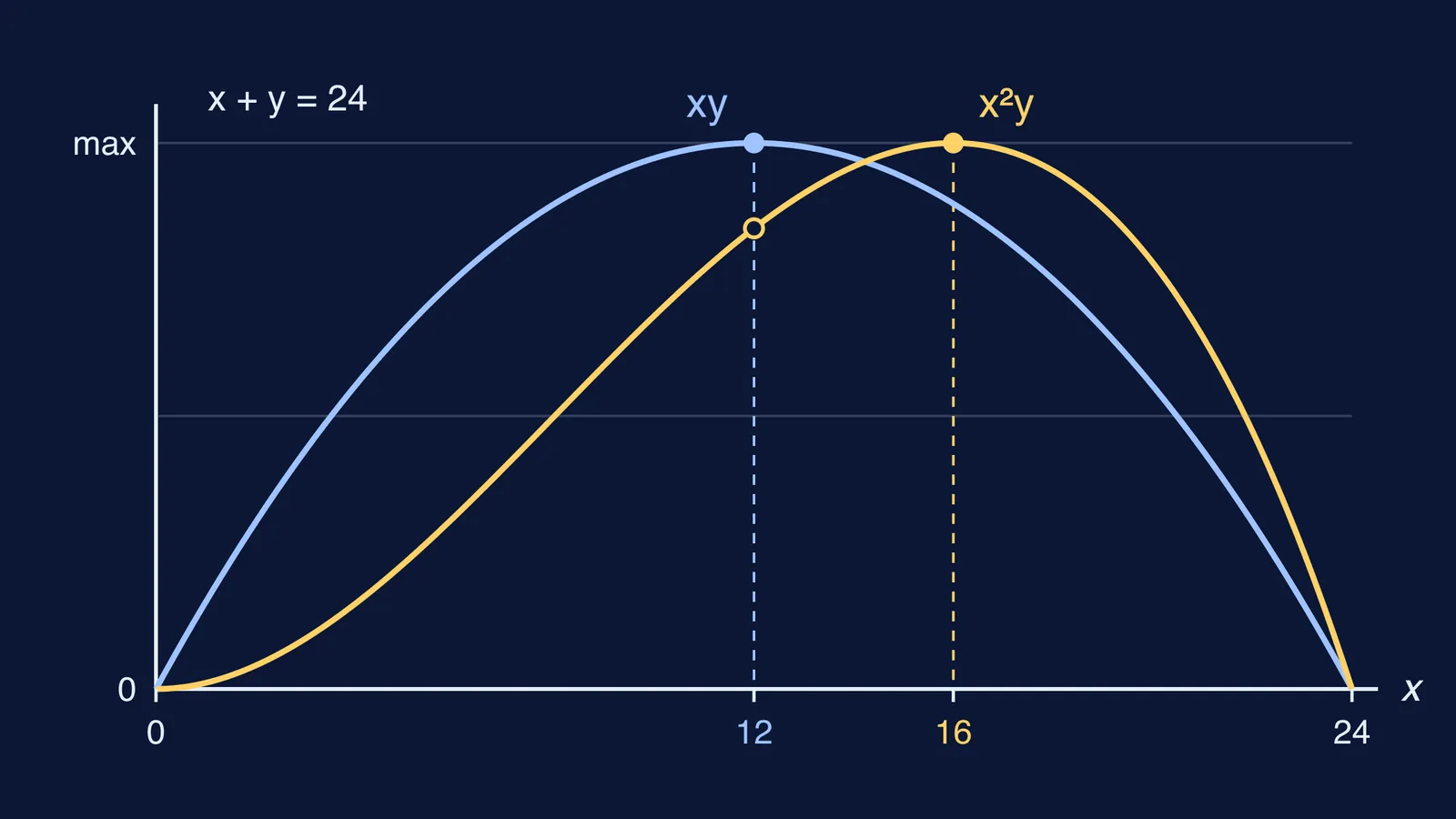 Curves of xy and x²y with x + y = 24, peaking at 12 and 16