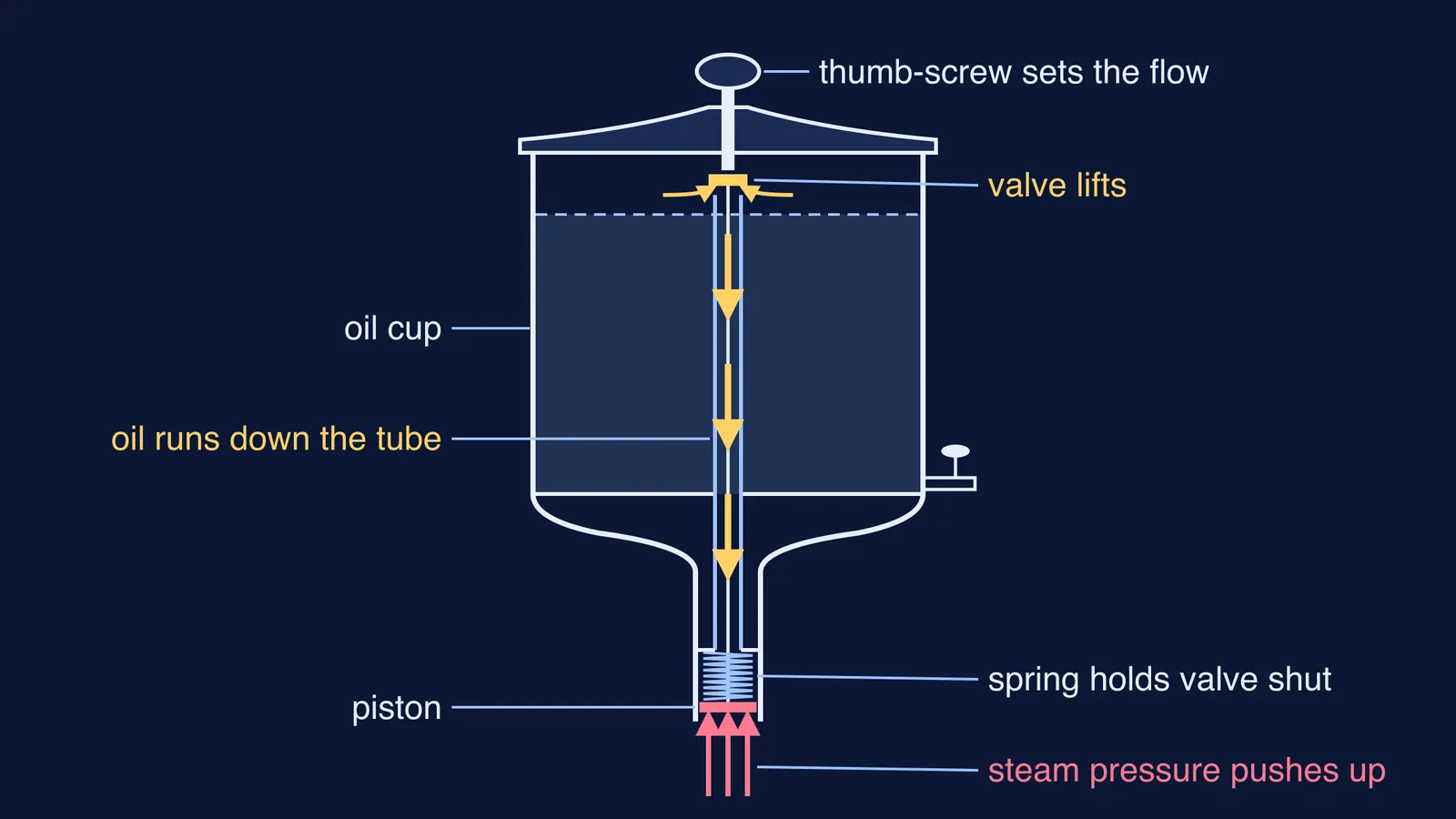 Cut-away of McCoy's oil cup: steam lifts a piston, valve opens, oil flows