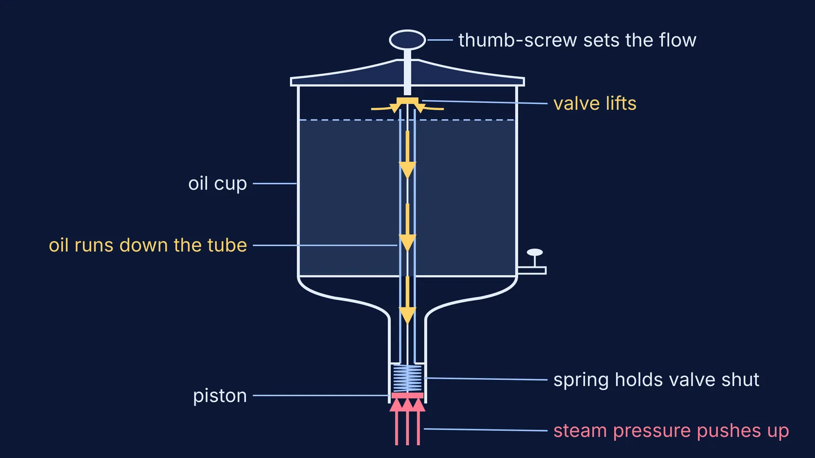 Cut-away of McCoy's oil cup: steam lifts a piston, valve opens, oil flows