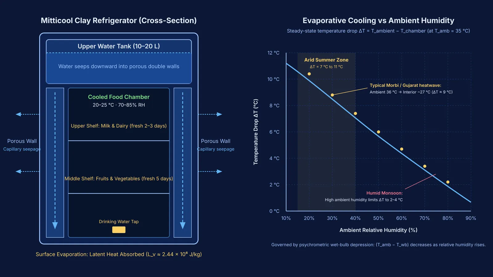 Cutaway schematic and evaporative cooling curve for the Mitticool clay refrigerator