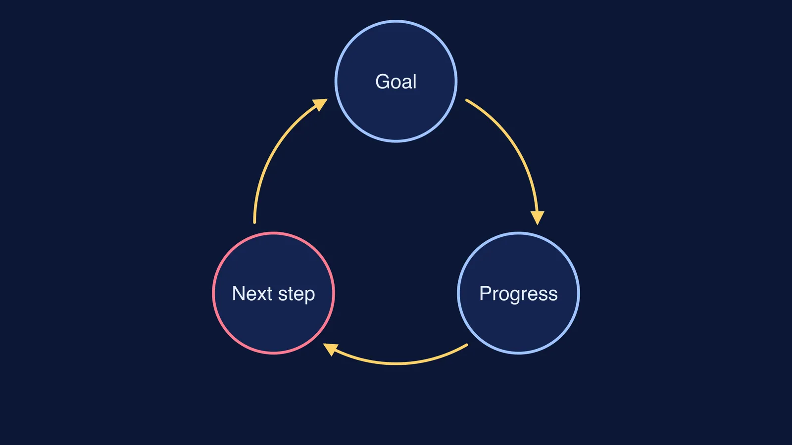Cycle diagram linking goal, progress and next step with arrows
