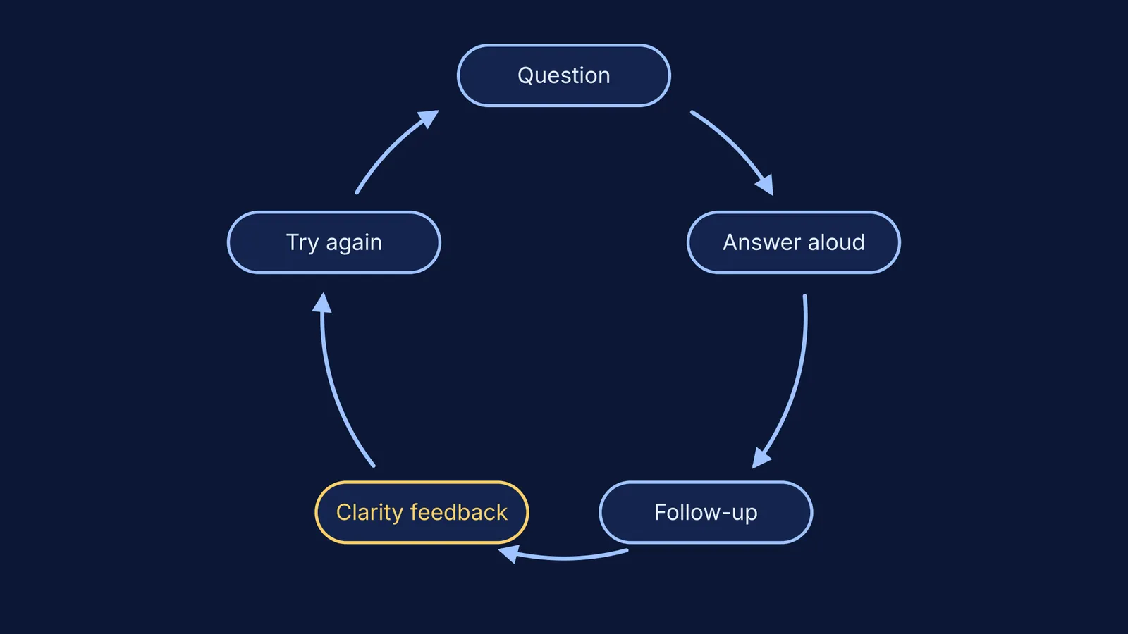Cycle diagram: question, answer aloud, follow-up, clarity feedback, try again
