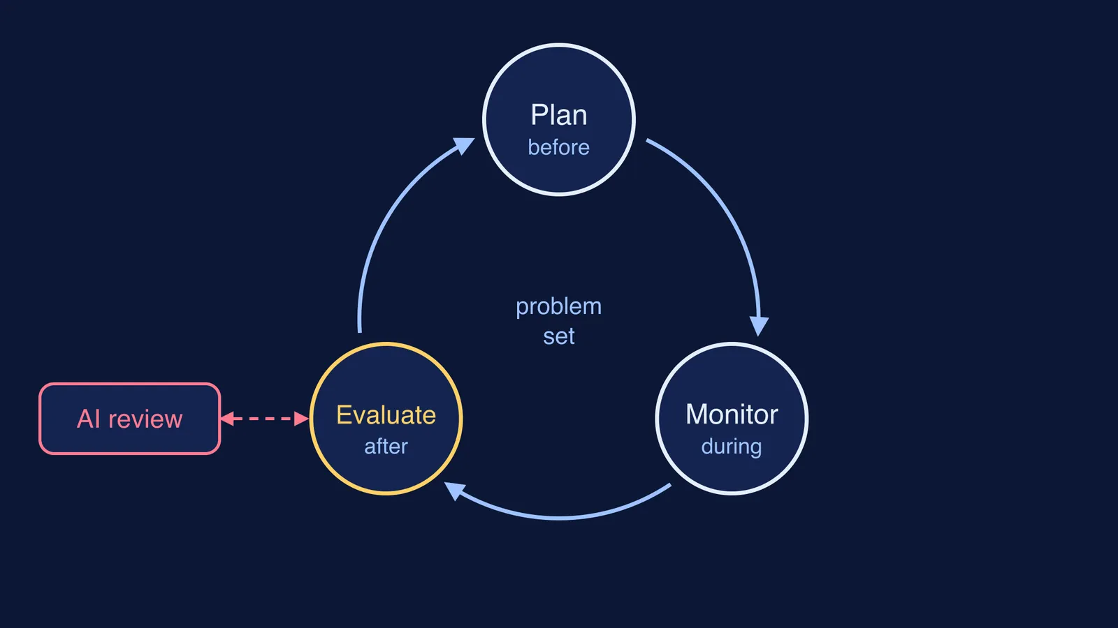Cycle of plan, monitor and evaluate, with AI linked only to evaluate