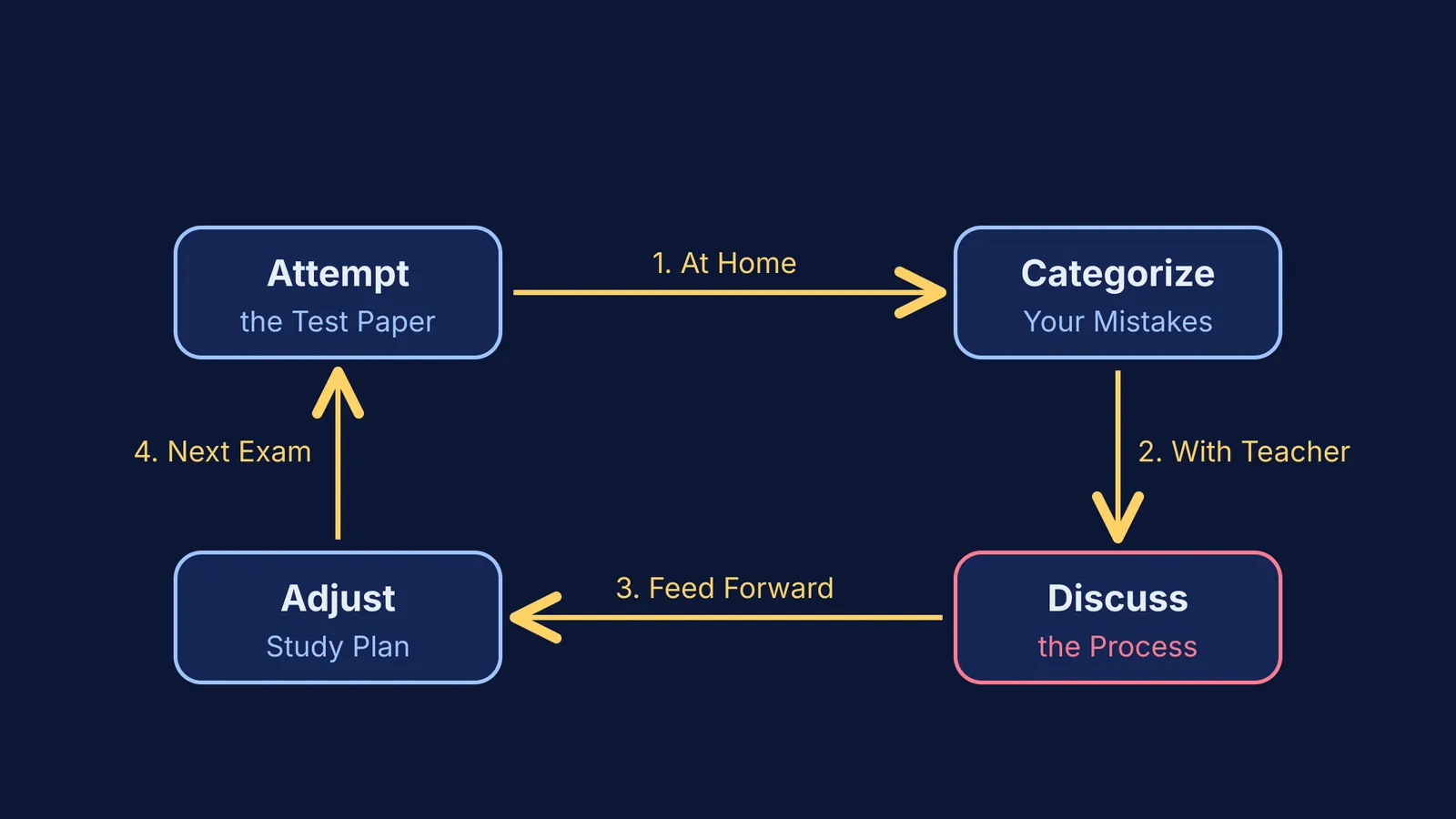 Cycle of testing, finding mistakes, discussing the process, and adjusting your study plan.