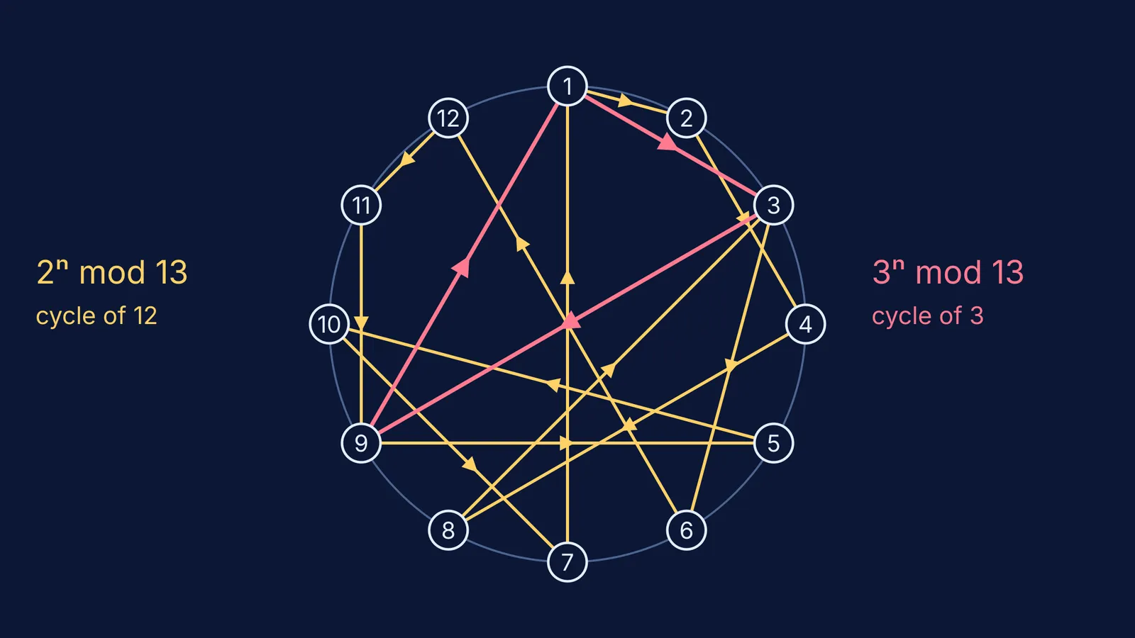 Cycles of powers of 2 and 3 modulo 13 drawn on a clock of remainders