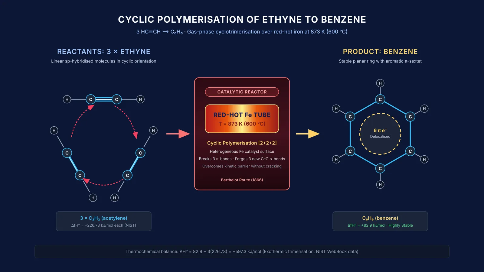 Cyclic polymerisation of three ethyne molecules into benzene over iron at 873 K