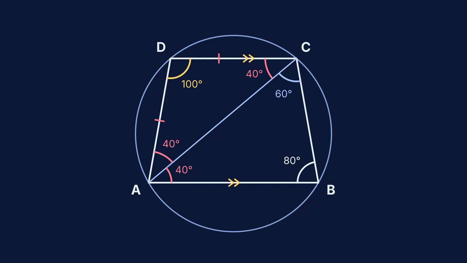 Cyclic quadrilateral ABCD with parallel sides and every chased angle marked