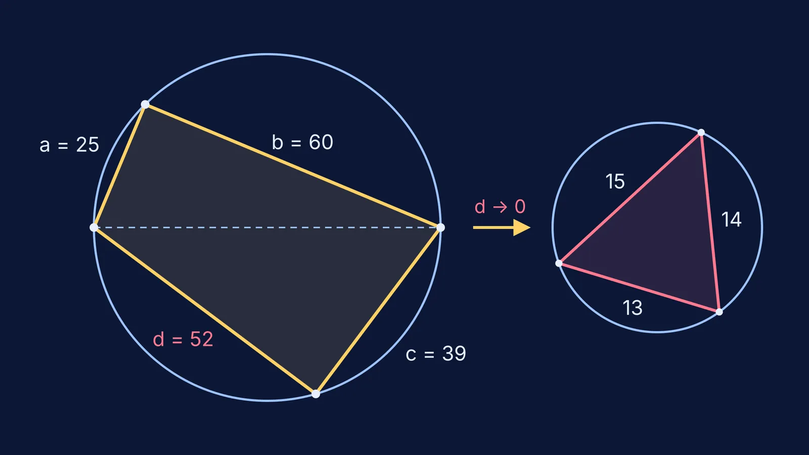 Cyclic quadrilateral with sides 25, 60, 39, 52 beside an inscribed 13-14-15 triangle