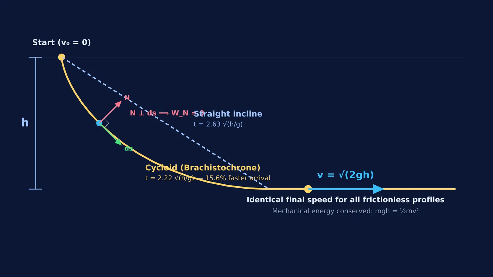 Cycloid and straight tracks showing equal bottom speed but different descent times
