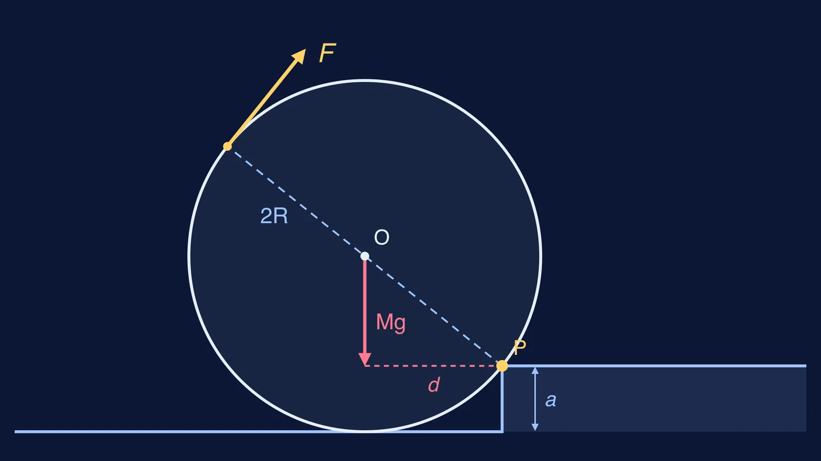 Cylinder against a step with weight, pivot and least-force arrow at the rim