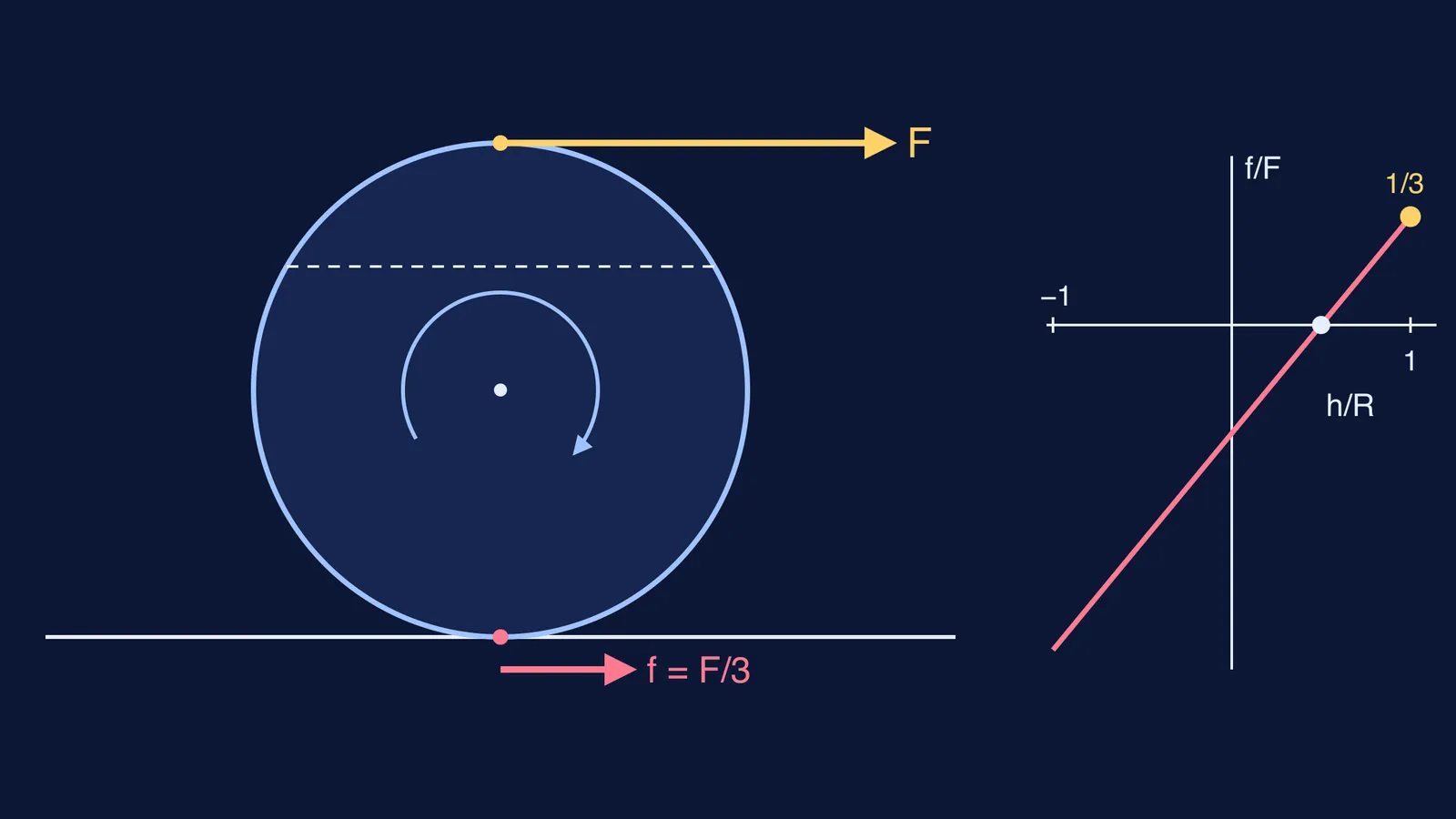 Cylinder pulled at its top with forward friction, plus friction-versus-height graph