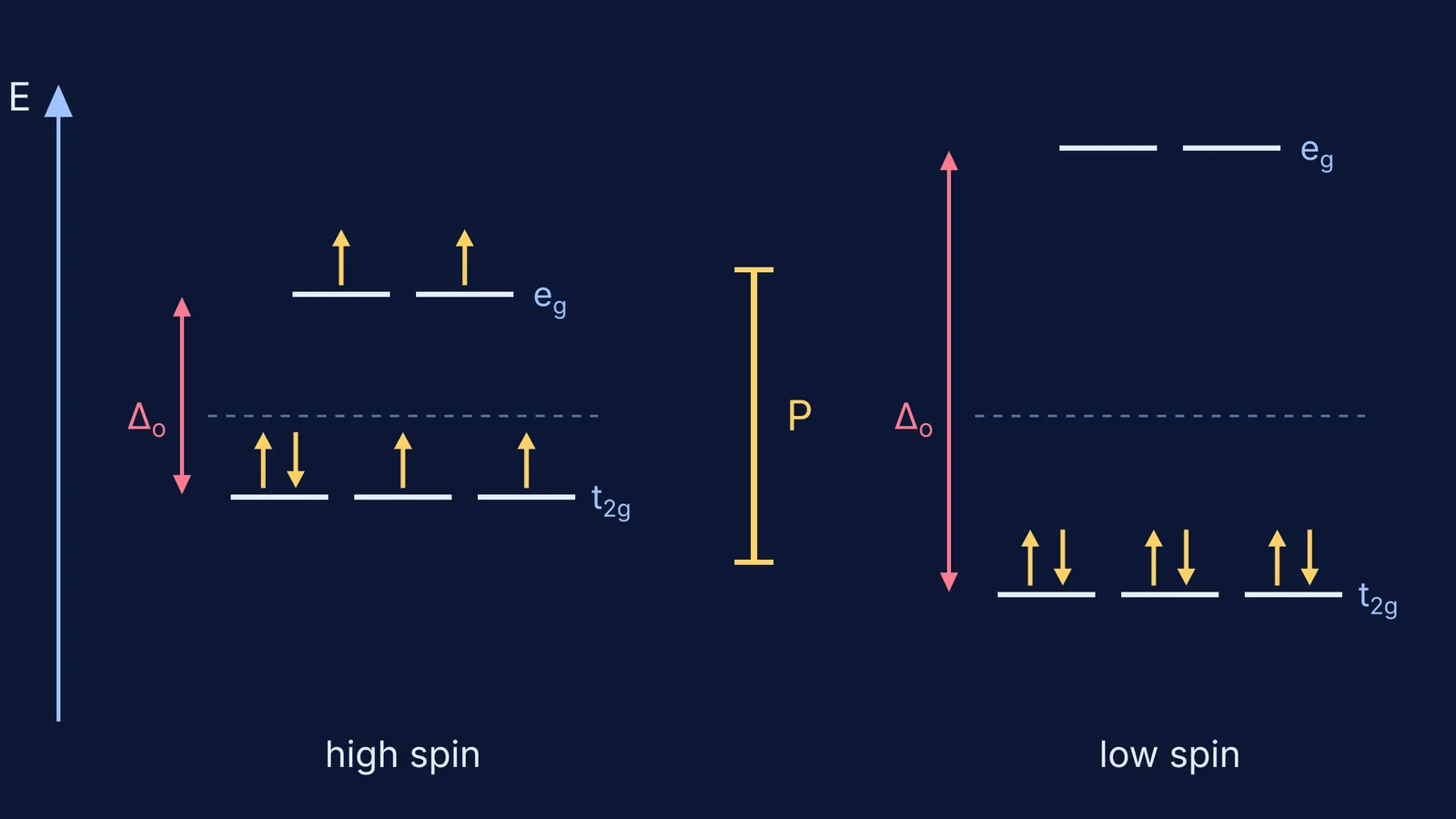d6 orbital splitting diagrams: small gap high spin, large gap low spin
