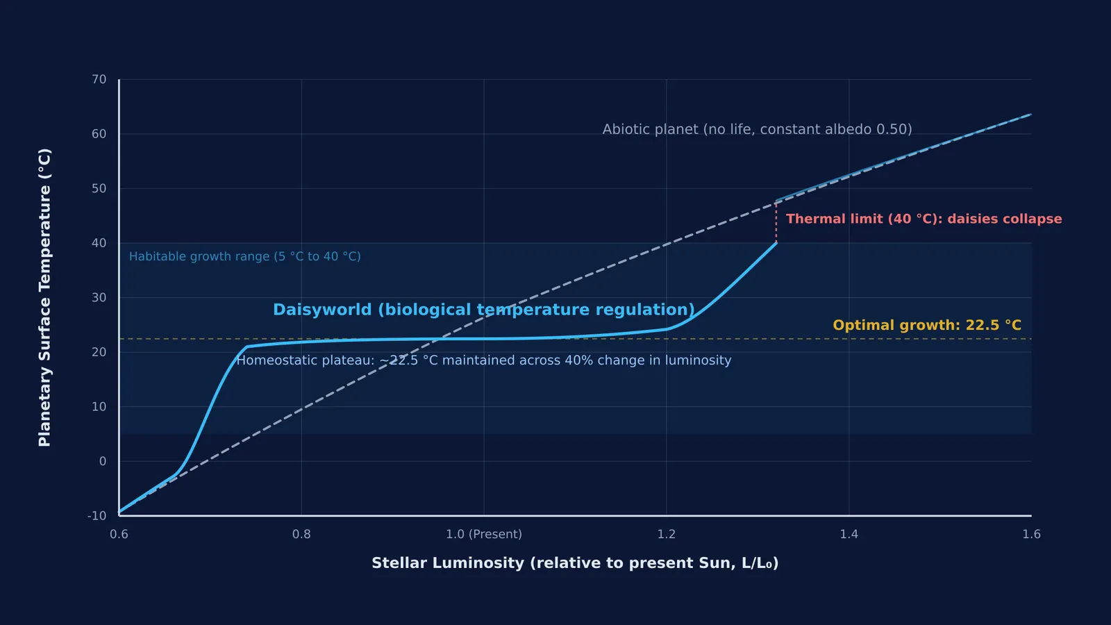 Daisyworld simulation graph showing temperature regulation against rising solar luminosity