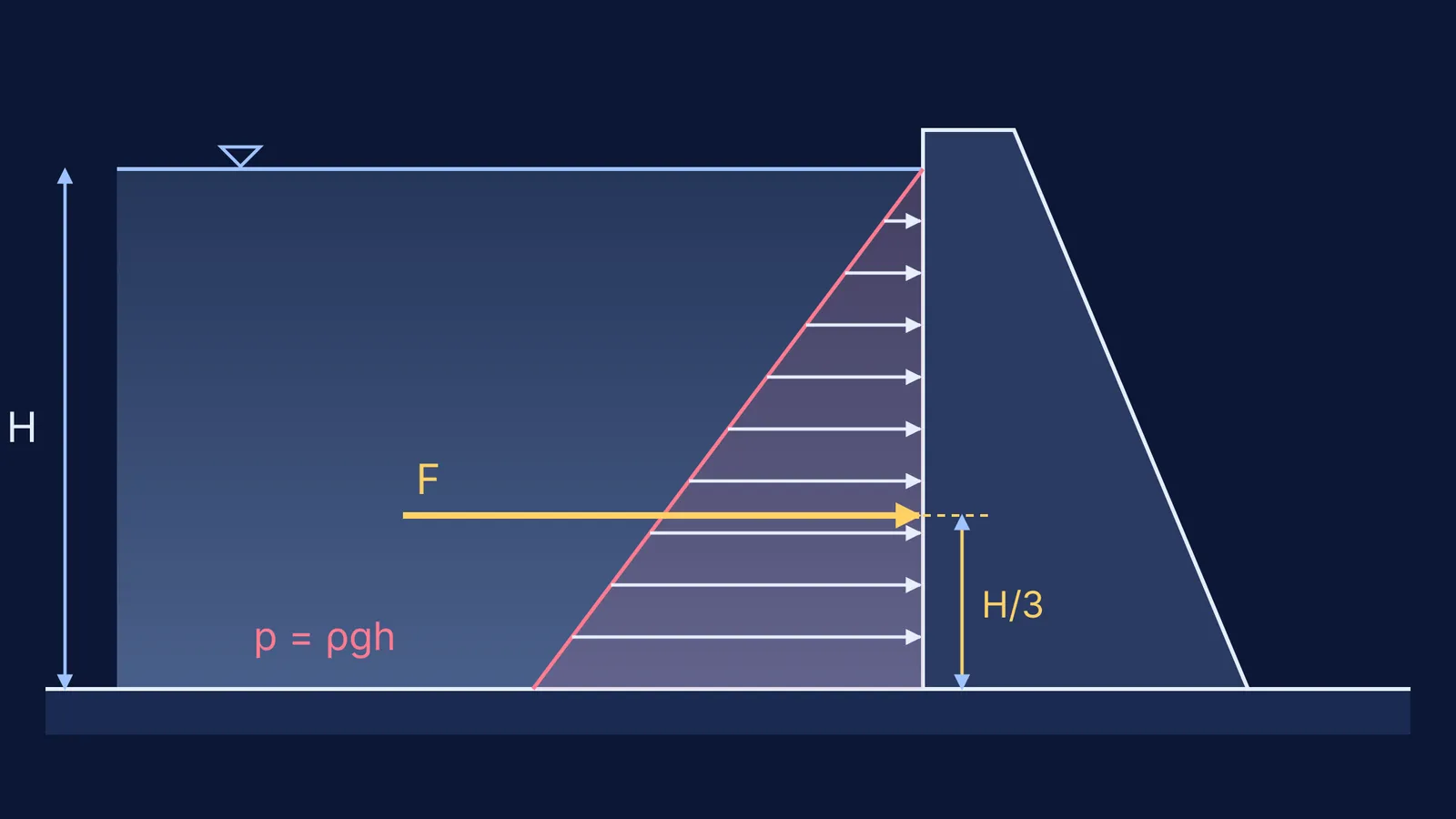 Dam cross-section with water pressure rising linearly with depth and resultant force at H/3