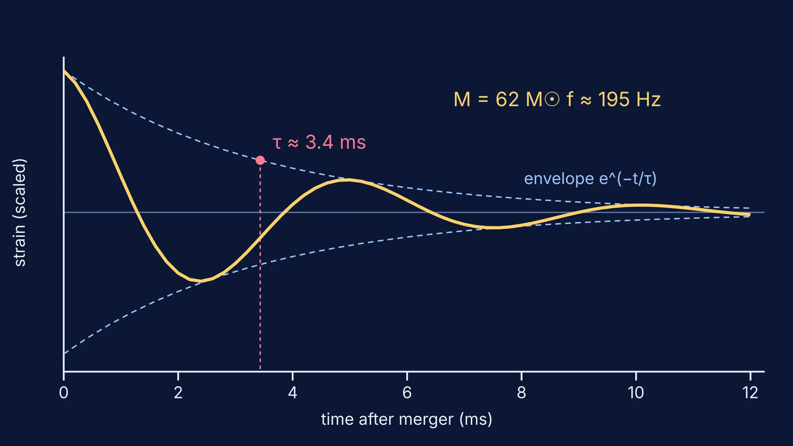 Damped wave showing a 62-solar-mass black hole ringing down within milliseconds