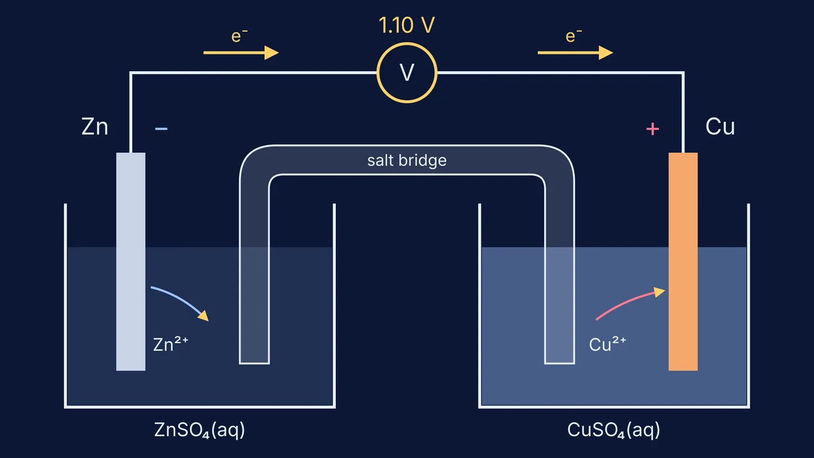 Daniell cell diagram: zinc and copper electrodes, salt bridge, 1.10 V meter