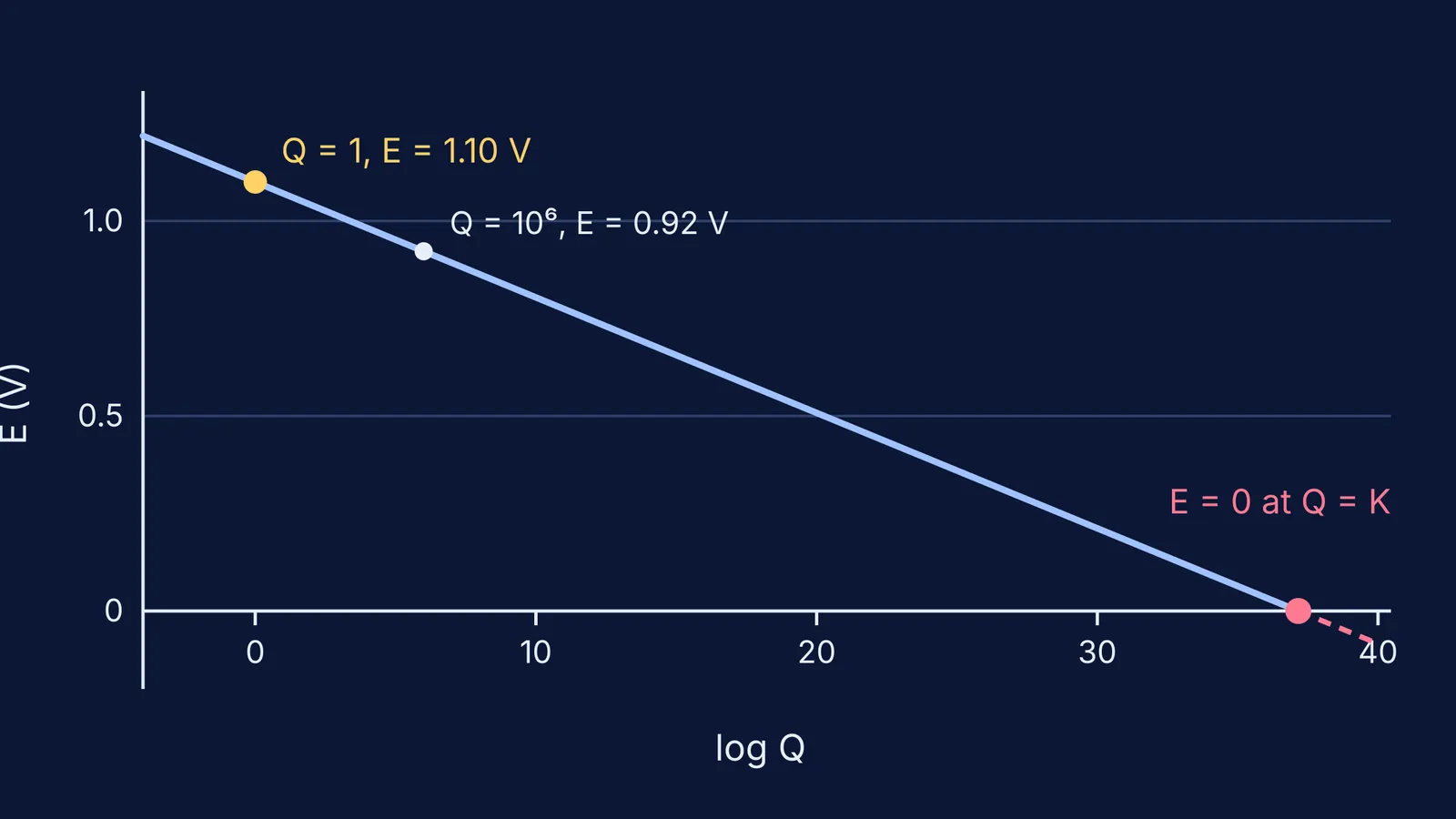 Daniell cell voltage falling linearly with log Q, reaching zero at equilibrium