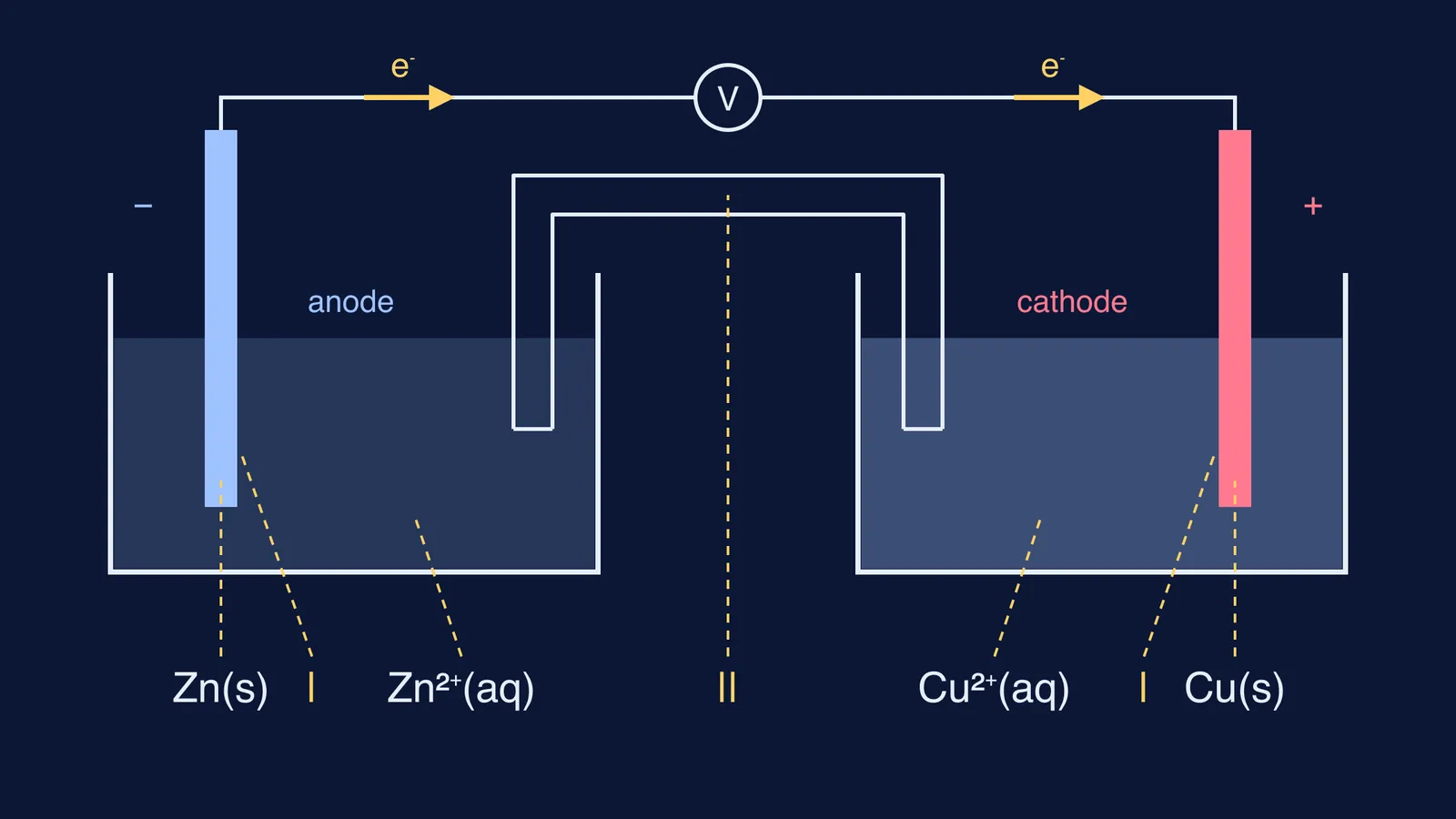 Daniell cell with each symbol of its cell notation pointing to its part