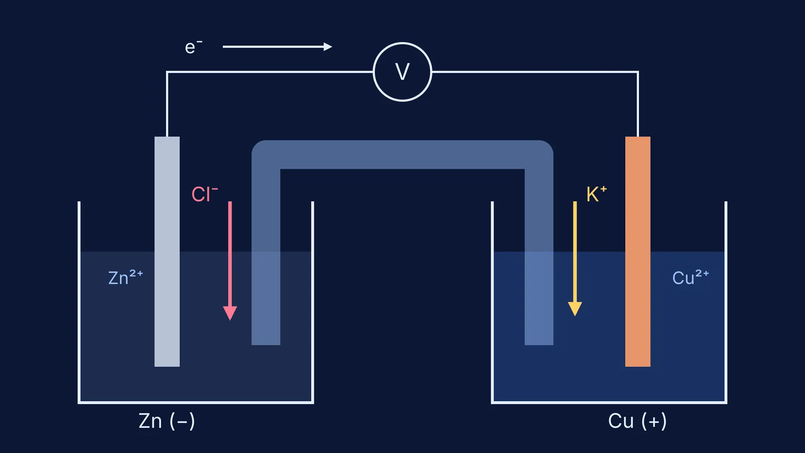 Daniell cell with KCl salt bridge: Cl⁻ moves to zinc, K⁺ to copper