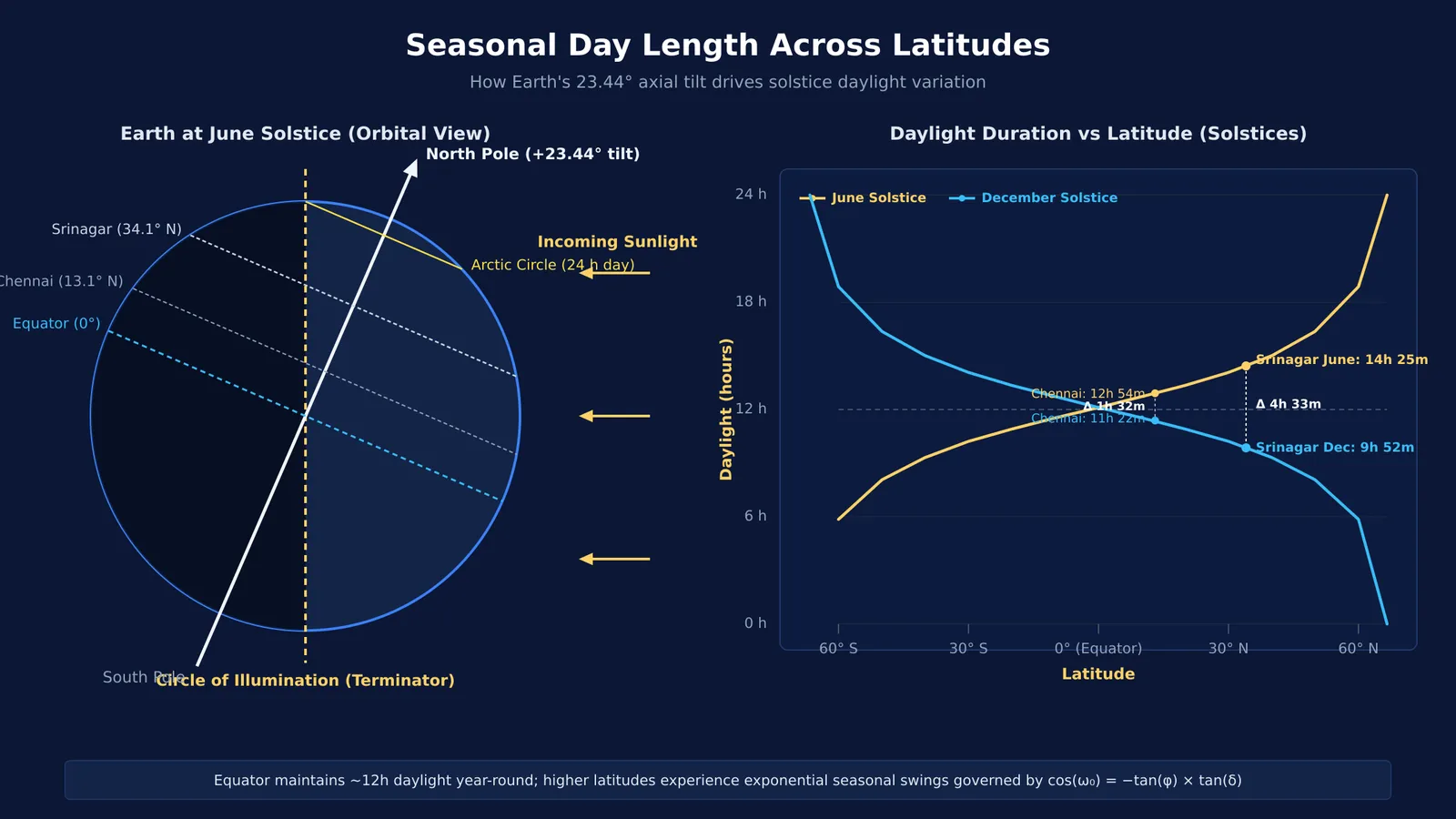 Day length curves across latitudes for solstices alongside Earth's illuminated sphere