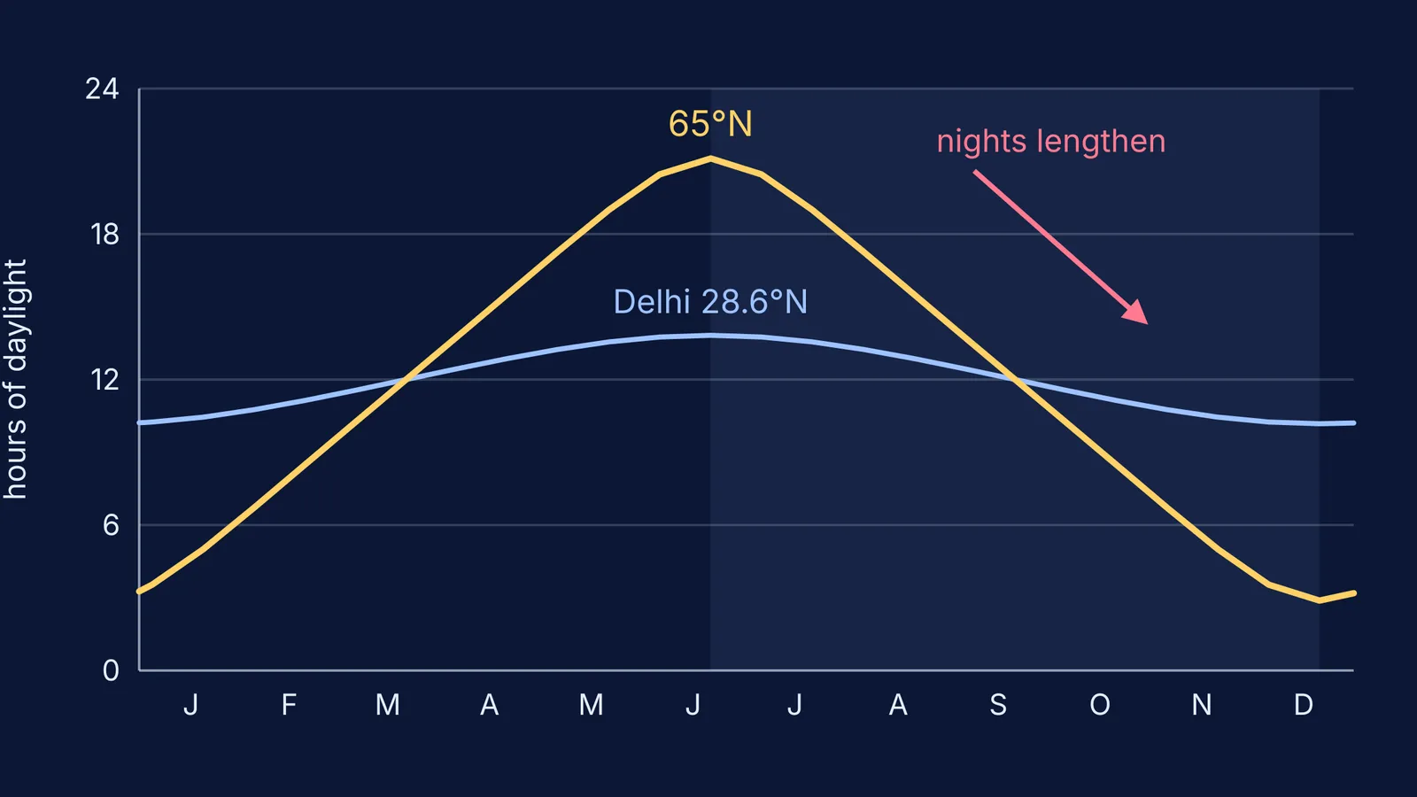 Daylight hours across the year at 65°N compared with Delhi