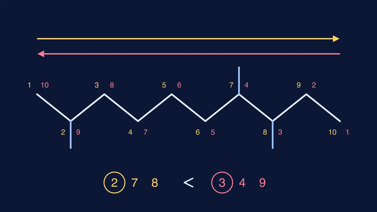 Decane chain with three methyl groups numbered from both ends, comparing 2,7,8 with 3,4,9