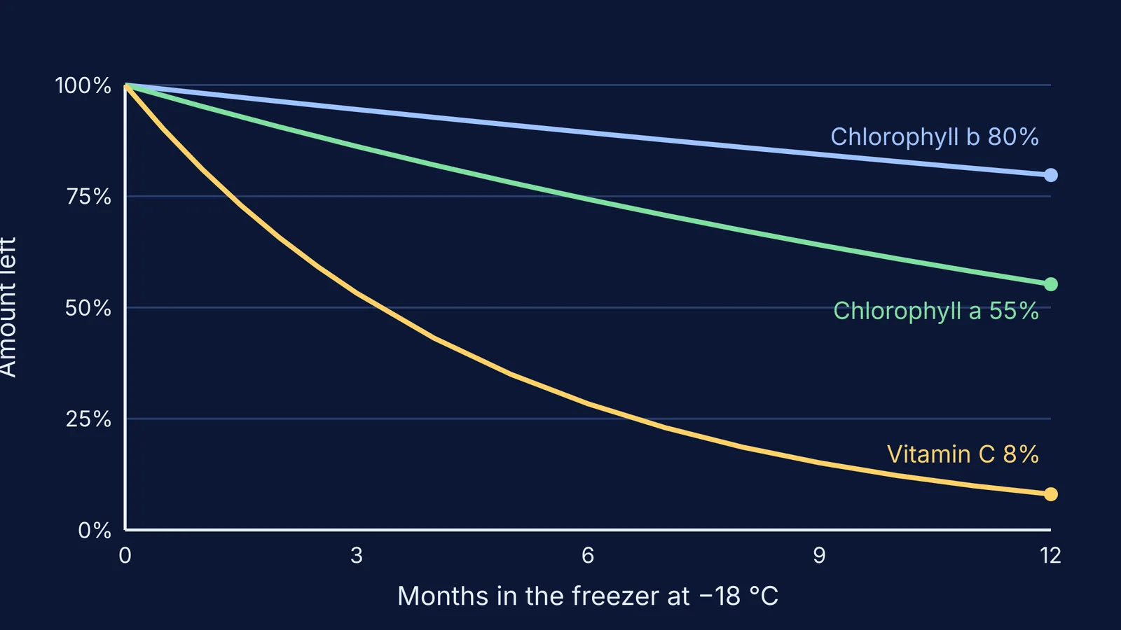 Decay curves of vitamin C and chlorophyll in unblanched frozen peas over a year